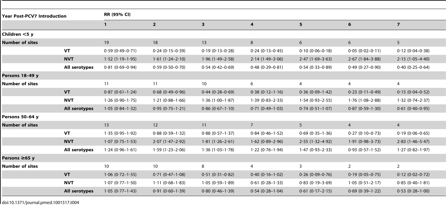 Meningitis summary rate ratios from random effects meta-analysis, comparing observed over expected rates, by age, serotype group and post-PCV7 introduction year for all sites.