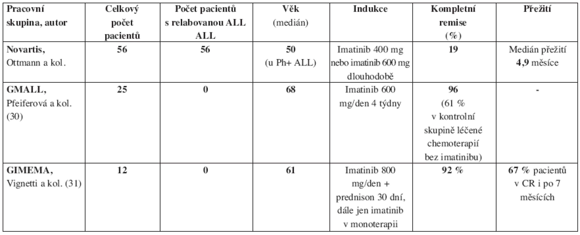 Imatinib v monoterapii v léčbě Ph pozitivní akutní lymfoblastické leukemie dospělých. CR – kompletní remise, SCT – transplantace krvetvorných buněk.