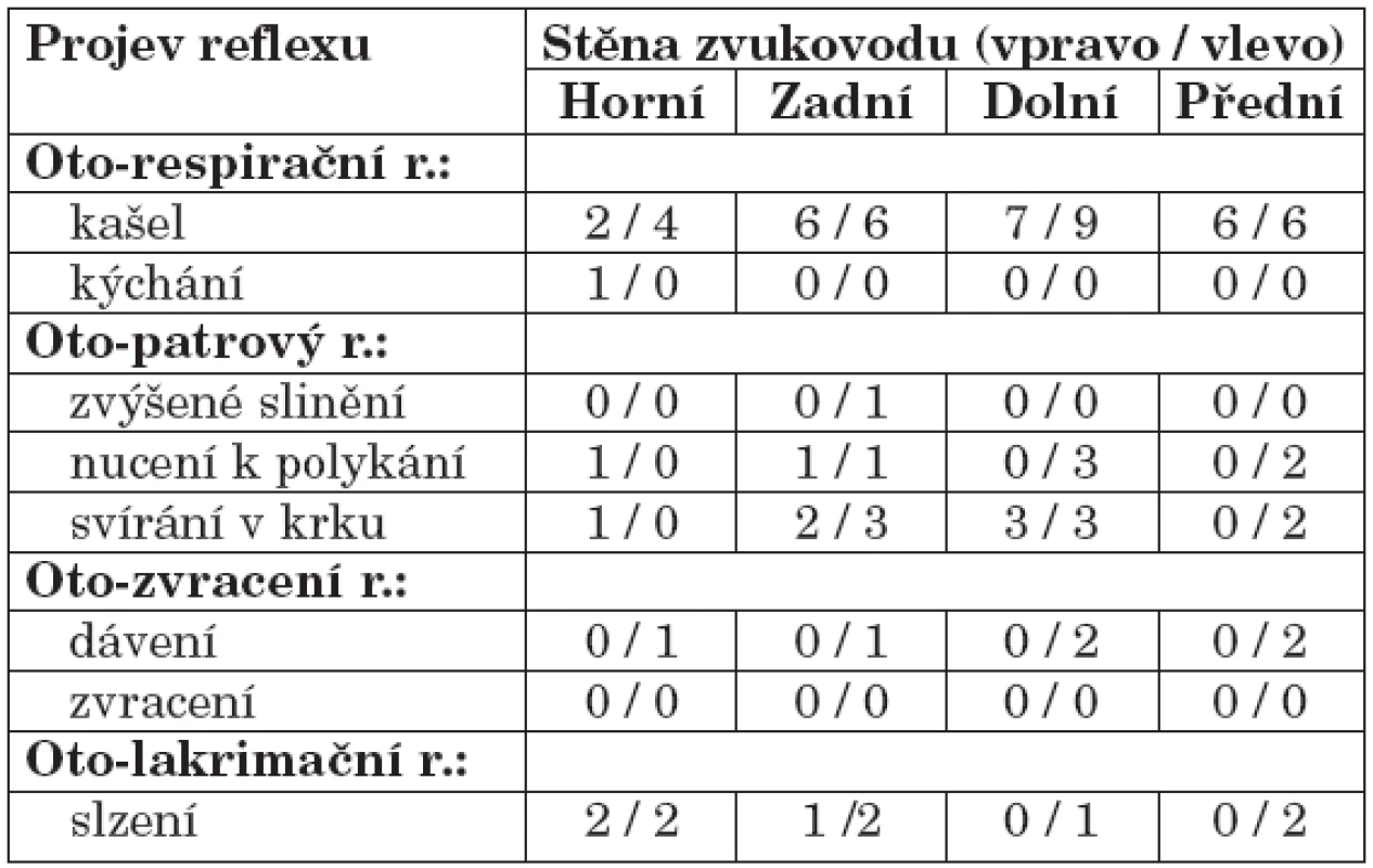 Četnost vybavených projevů Arnoldova reflexu podle stěn zvukovodu.