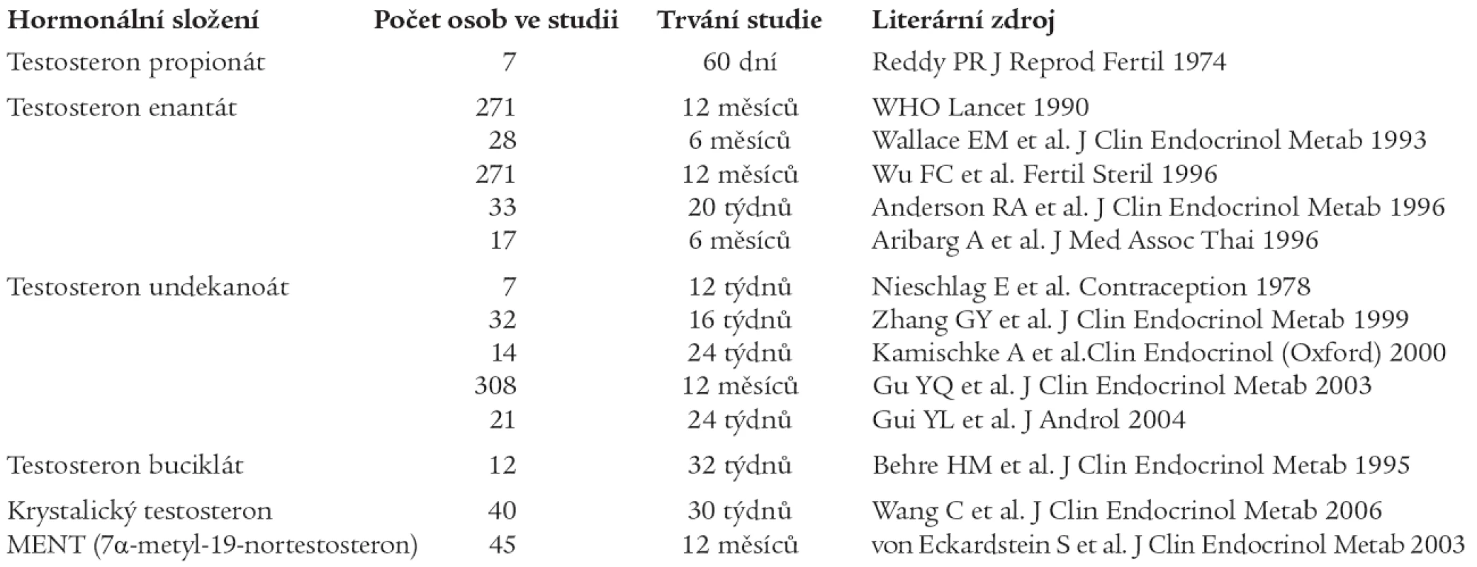 Metody mužské hormonální antikoncepce užívající výhradně testosteron.