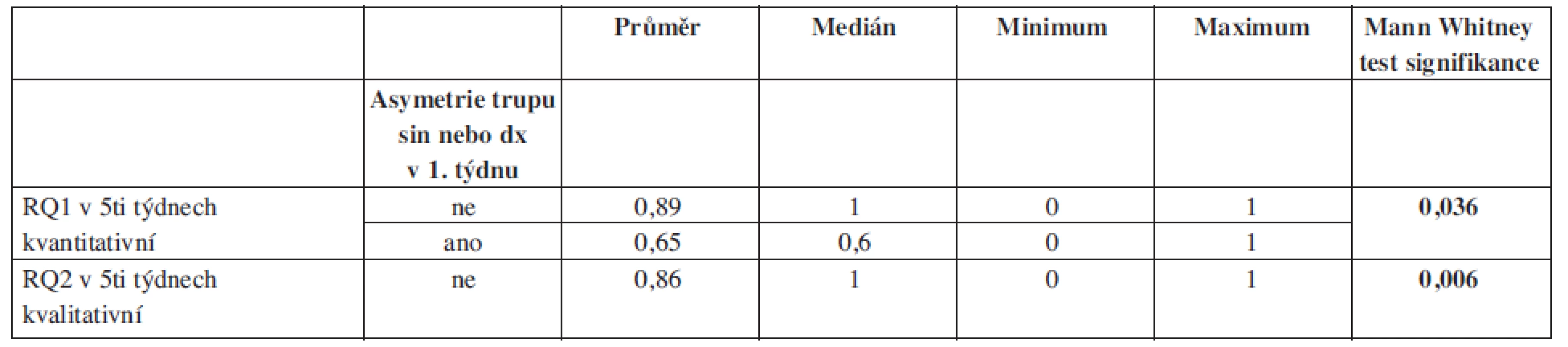 Vliv asymetrie trupu sin nebo dx v 1. týdnu na snížení retardačního kvocientu v 5. týdnu. RQ1 – výsledek posouzení kvantity posturální aktivity, RQ2 – výsledek posouzení kvality posturální aktivity.