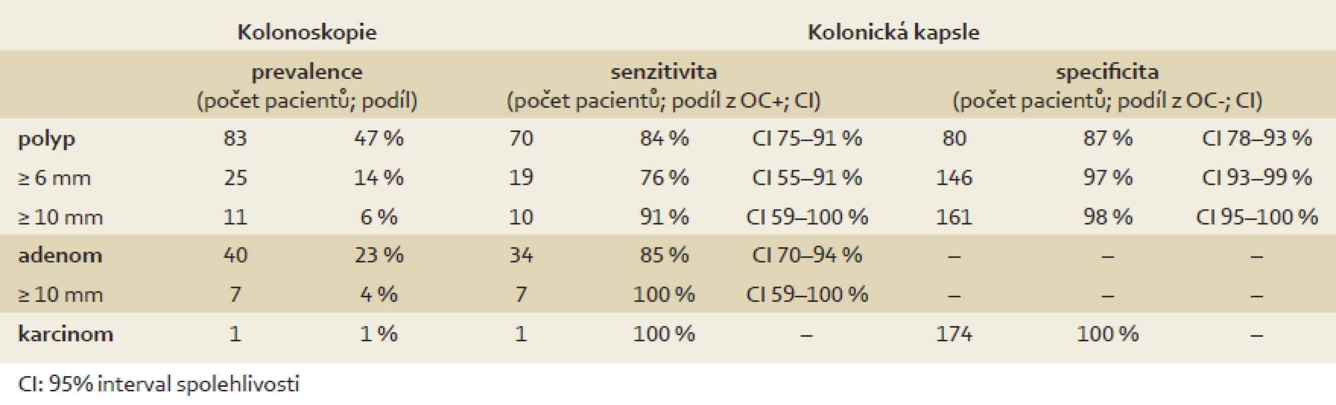 Porovnání kolonické kapsle a optické kolonoskopie v detekci kolorektální neoplazie (per patient analýza, n = 175).
Tab. 2. Accuracy of colon capsule in colorectal neoplasia detection (per patient analyses, n = 175).