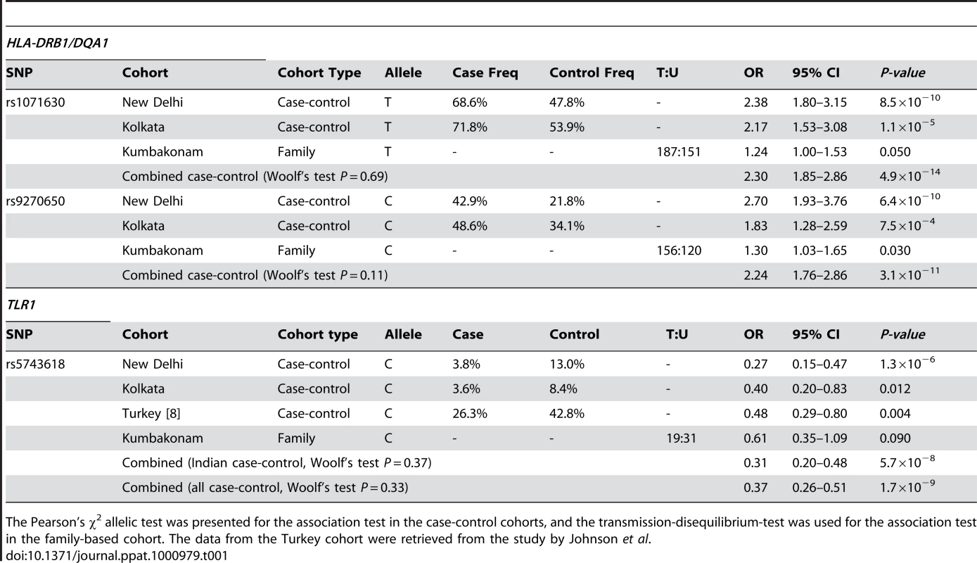 Association statistics of rs1071630, rs9270650 and rs5743618 in the different cohorts.
