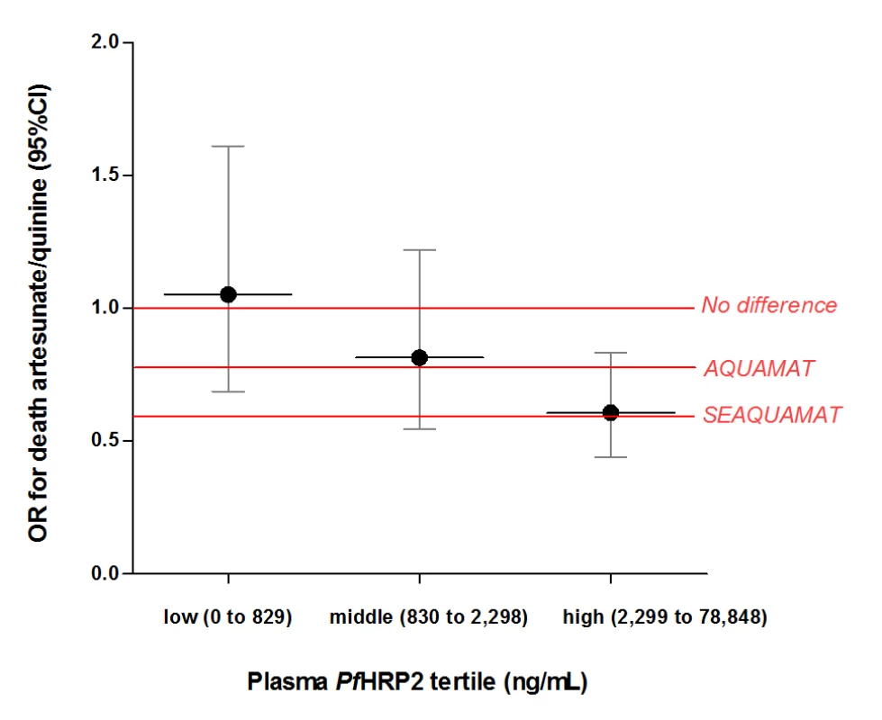 Treatment effect, as odds ratio for death, of artesunate versus quinine.