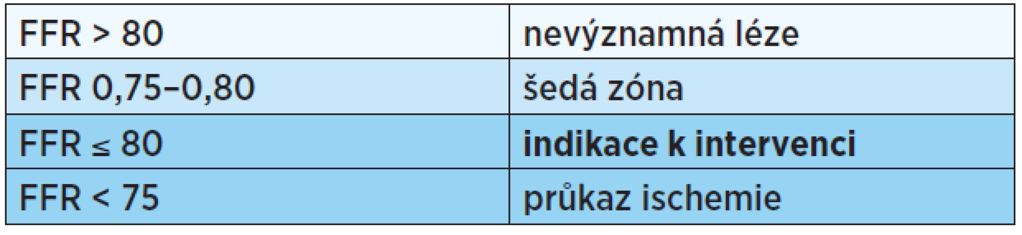 Prahové hodnoty FFR měření