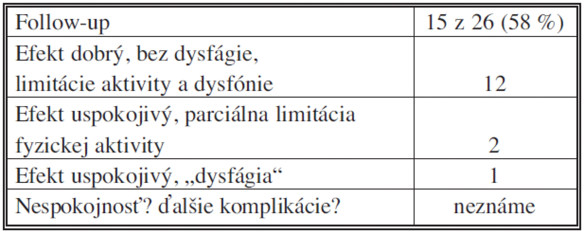 Dlhodobé výsledky liečby v našom súbore
Tab. 4. Long-term treatment outcomes in the subject group