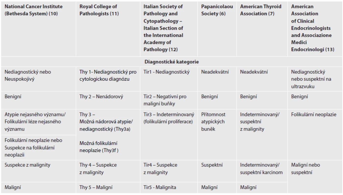 Porovnání systémů hodnocení tenkojehlové aspirační cytologie štítné žlázy.