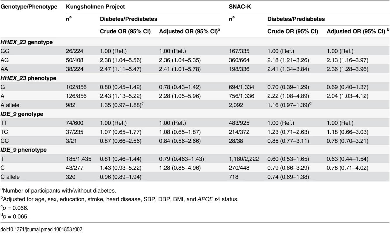 Crude and multi-adjusted odds ratios and 95% CIs of the relation of diabetes and prediabetes to <i>HHEX_23</i> and <i>IDE_9</i> in the Kungsholmen Project and SNAC-K.