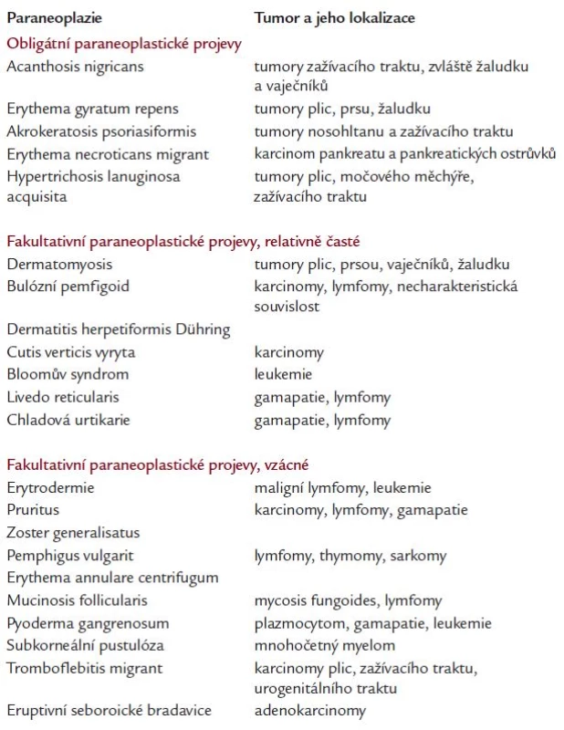 Přehled kožních paraneoplastických projevů.