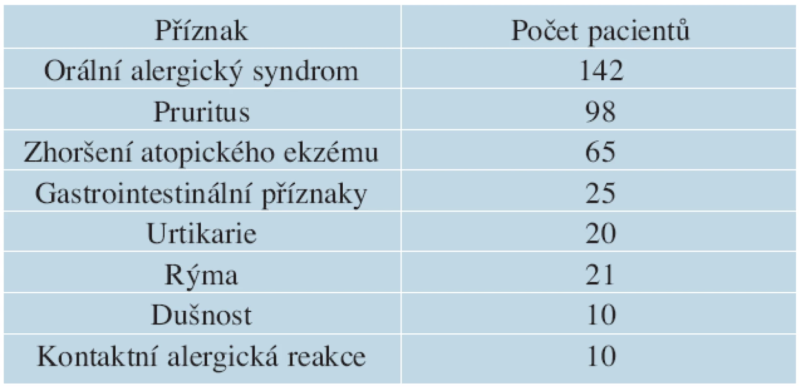 Nejčastější popisované příznaky