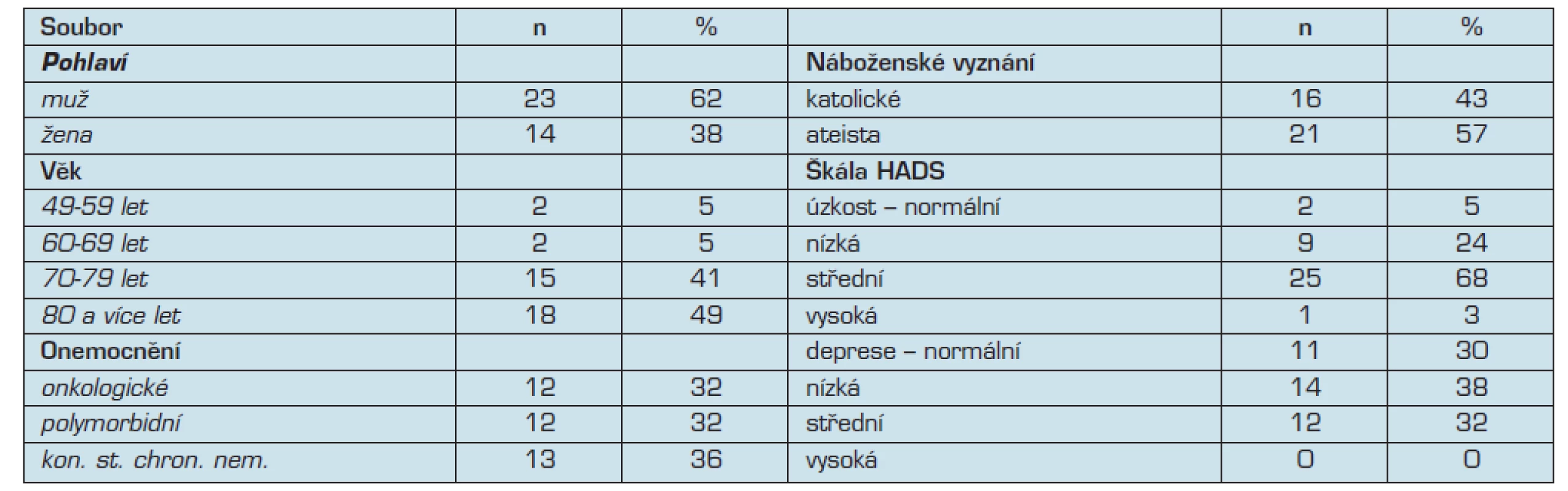Sociodemografické a zdravotní charakteristiky souboru