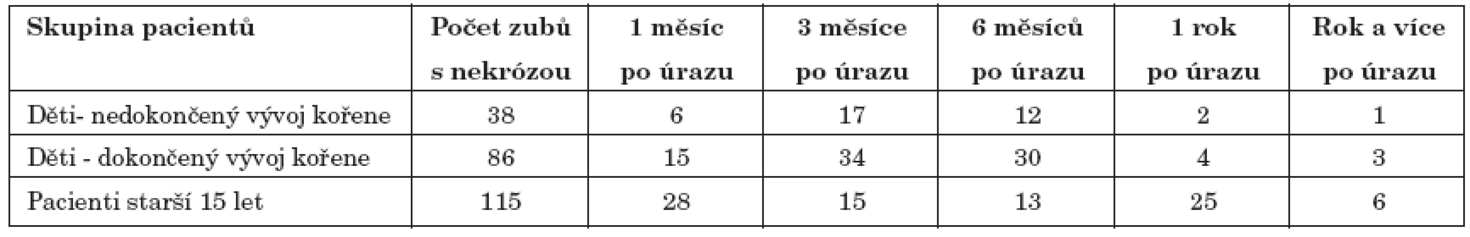 Doba diagnózy poúrazové nekrózy.