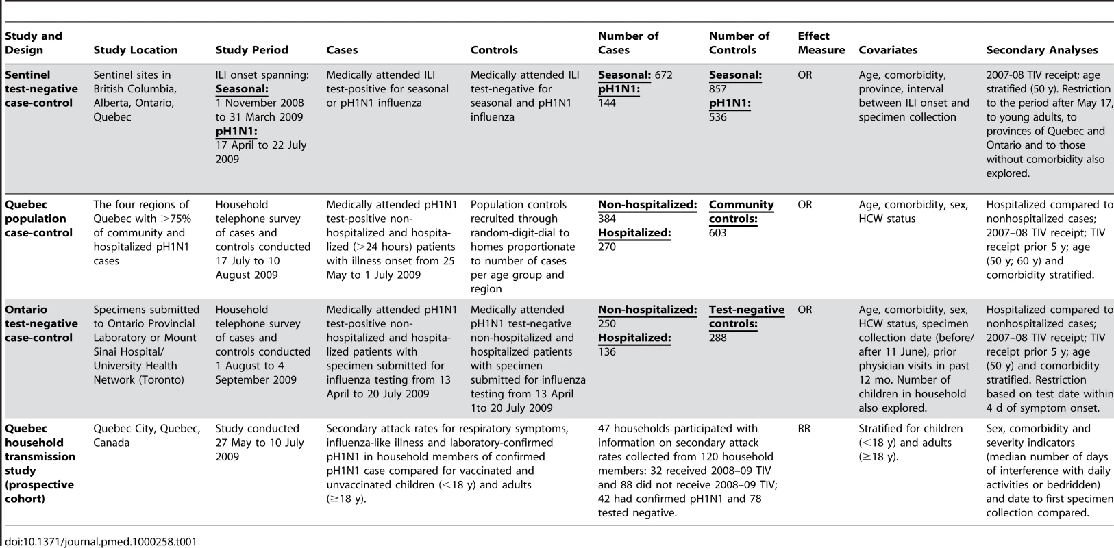 Summary of study design, sample size and outcomes applied in evaluating the association between 2008–09 TIV receipt and pH1N1 risk.