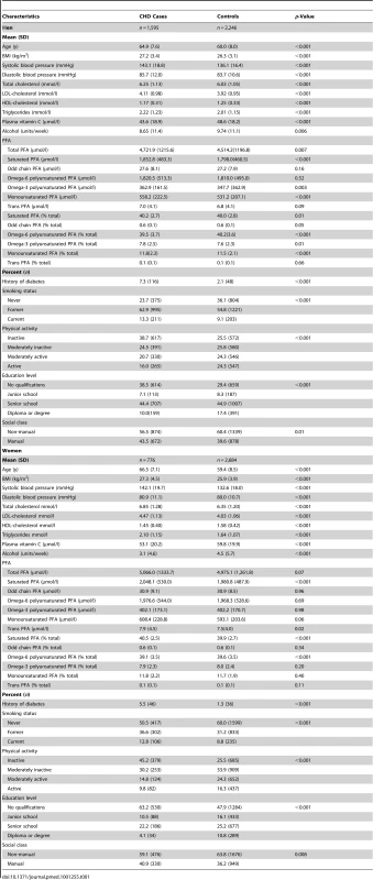 Baseline characteristics of men and women with incident CHD and controls EPIC-Norfolk 1993–2009.