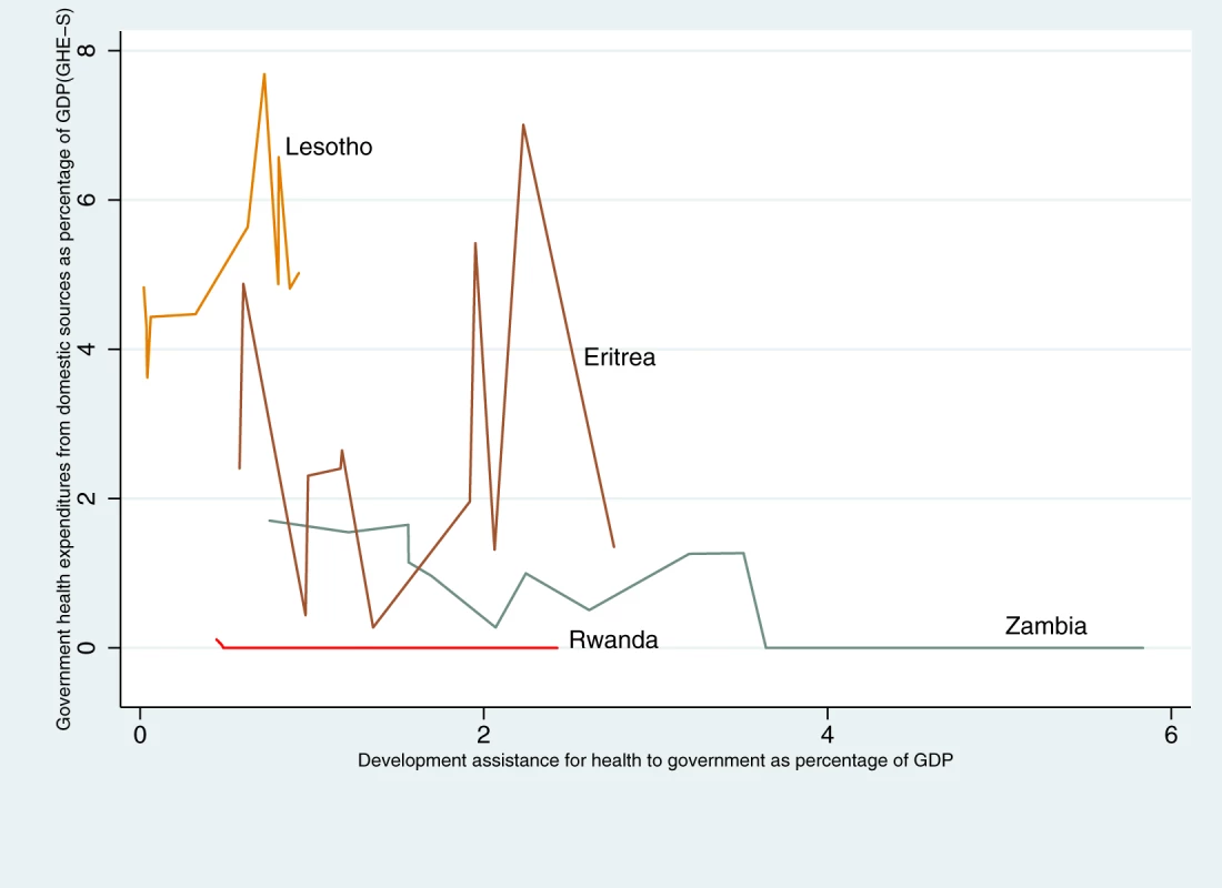 Primary data scatter of the relationship between DAH and GHE-S in all countries.