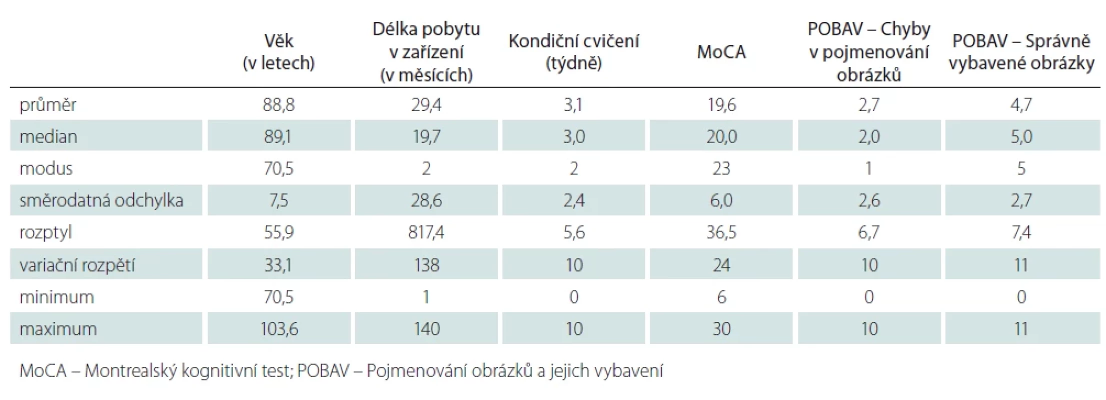 Charakteristika souboru podle věku, délky pobytu v zařízení, účasti na kondičním cvičení a skóry MoCA a POBAV.