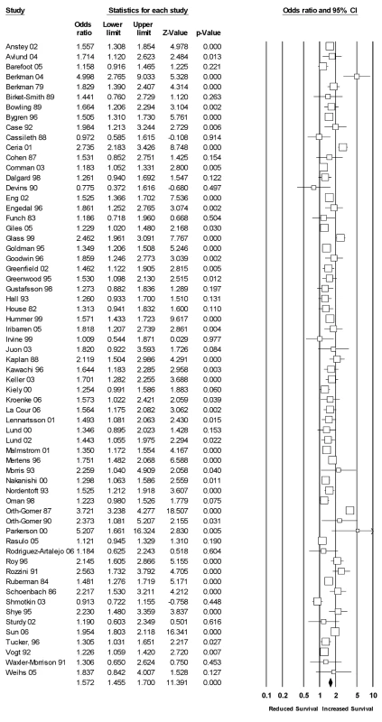 Forest plot of structural measures.