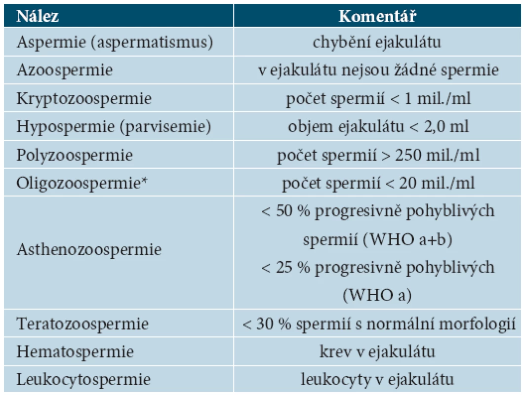 Názvosloví parametrů spermiogramu podle WHO
