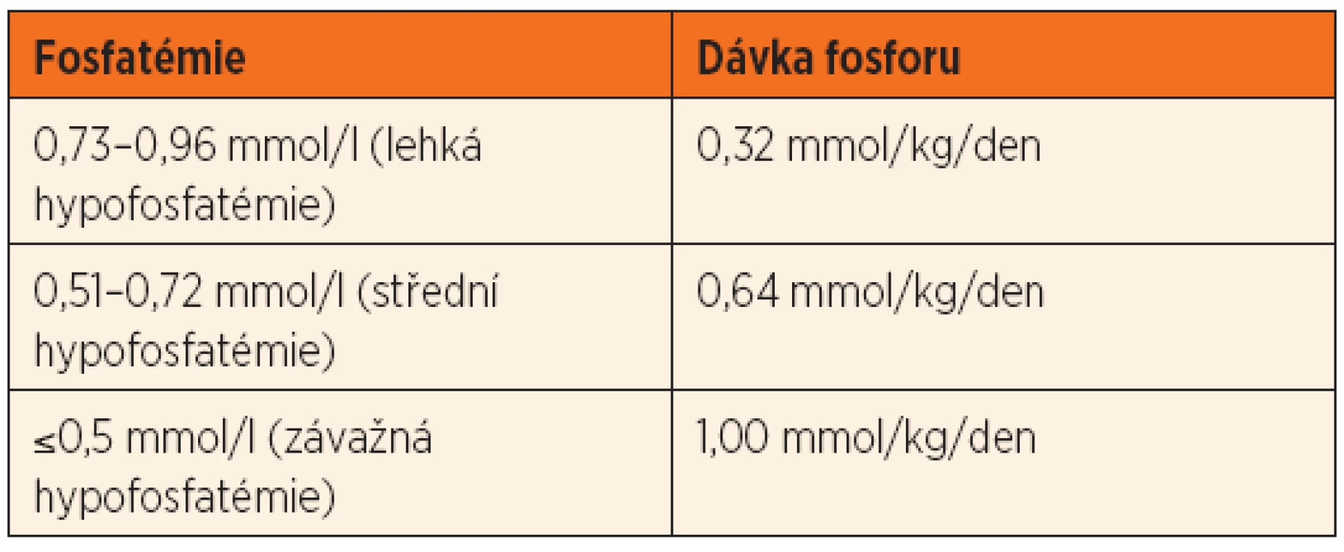 Dávky fosforu podle hladiny fosforu v séru (podle [11]).