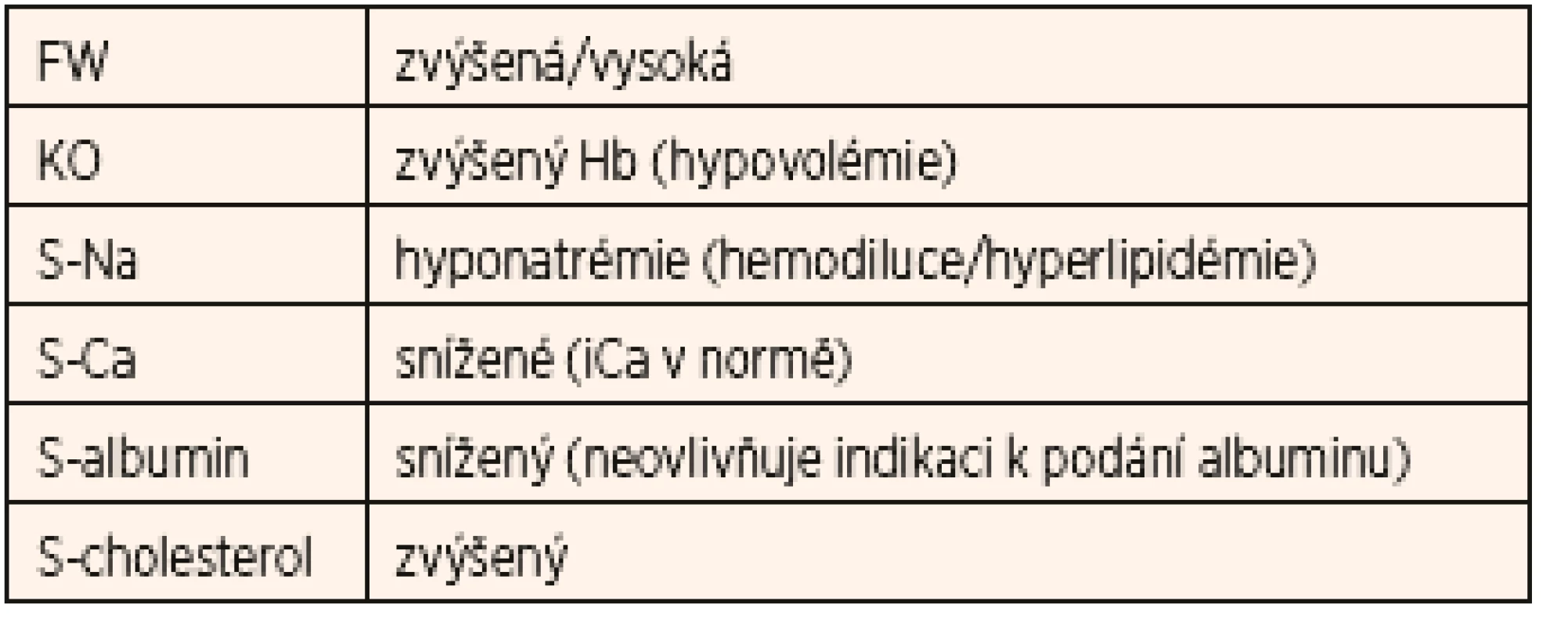 Běžné laboratorní nálezy u dítěte s nefrotickým syndromem.