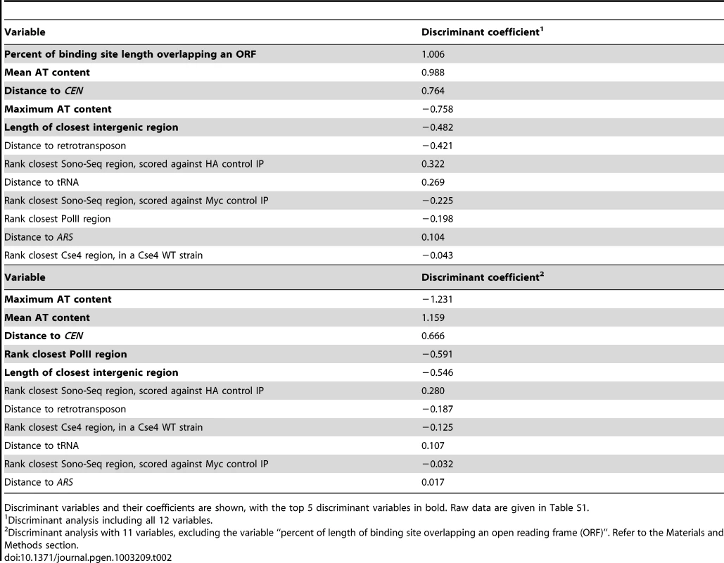 Results from linear discriminant analysis of 23 <i>CLR</i>s and 38 negative control regions (<i>LCNCR</i>s).