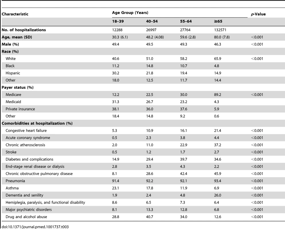 Baseline characteristics of patients with an index hospitalization for pneumonia.