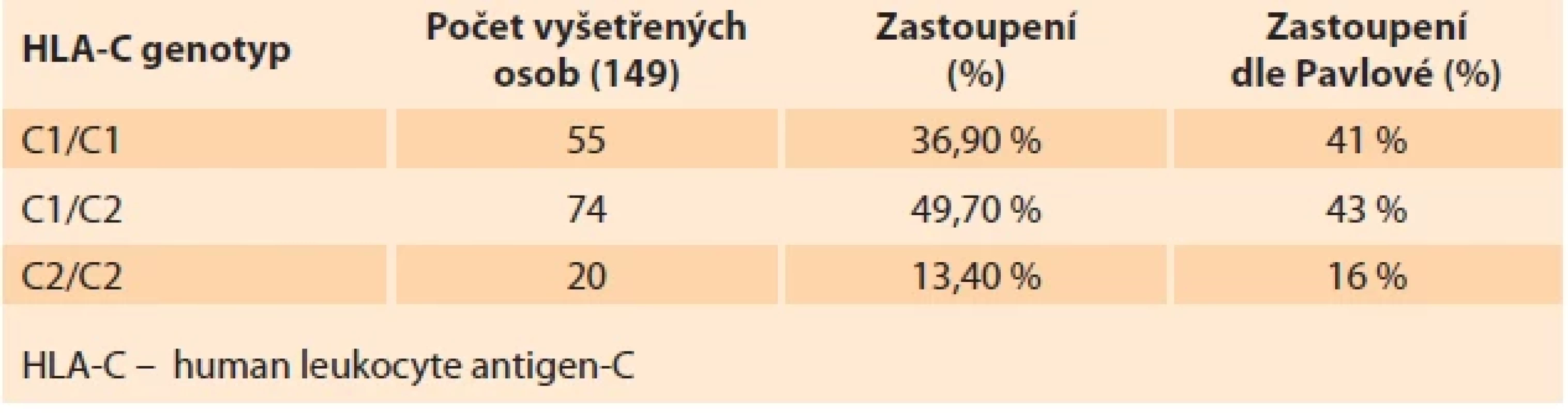 Zastoupení HLA-C genotypu v testovaném souboru. Pro srovnání uvádíme výsledky publikované ve studii Y. Pavlové et al. [17]. Tab. 1. Representation of HLA-C genotype in the tested sample. For comparison, we provide the results published in the study by Y. Pavlova et al. [17].