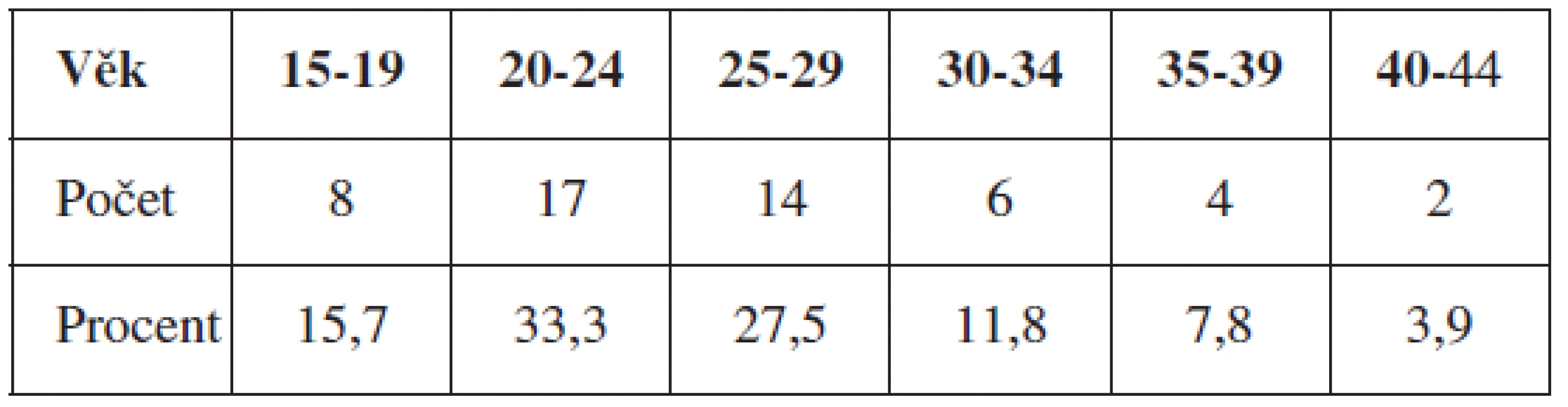 Věková struktura (n=51)
