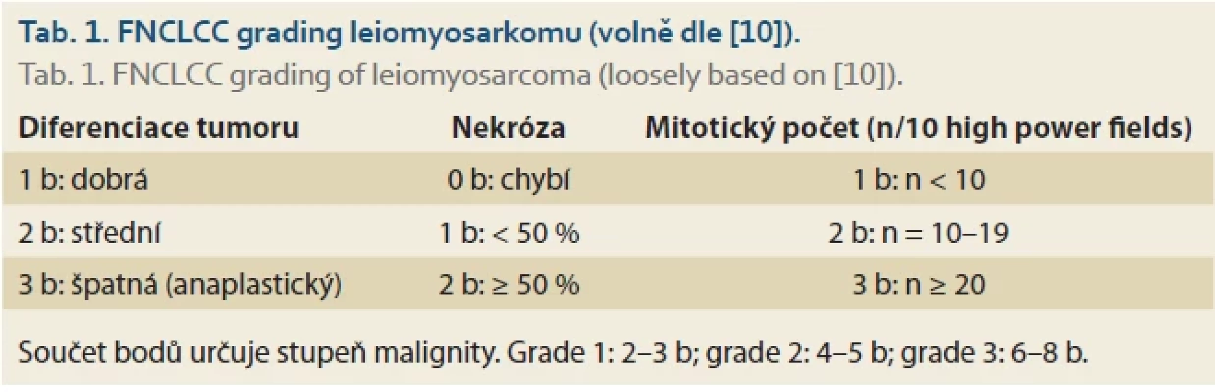FNCLCC grading leiomyosarkomu (volně dle [10]).