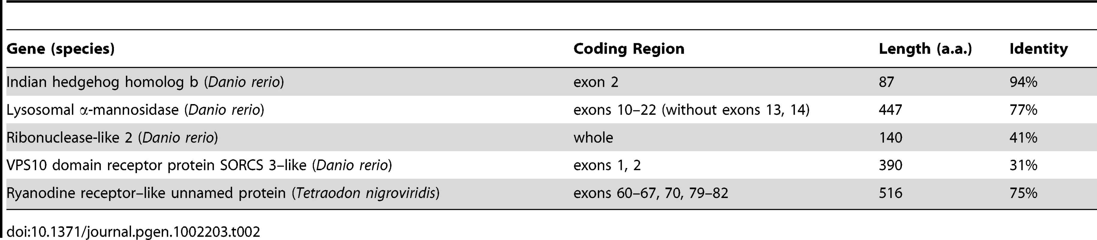 Protein-coding genes in the B-BAC sequence.