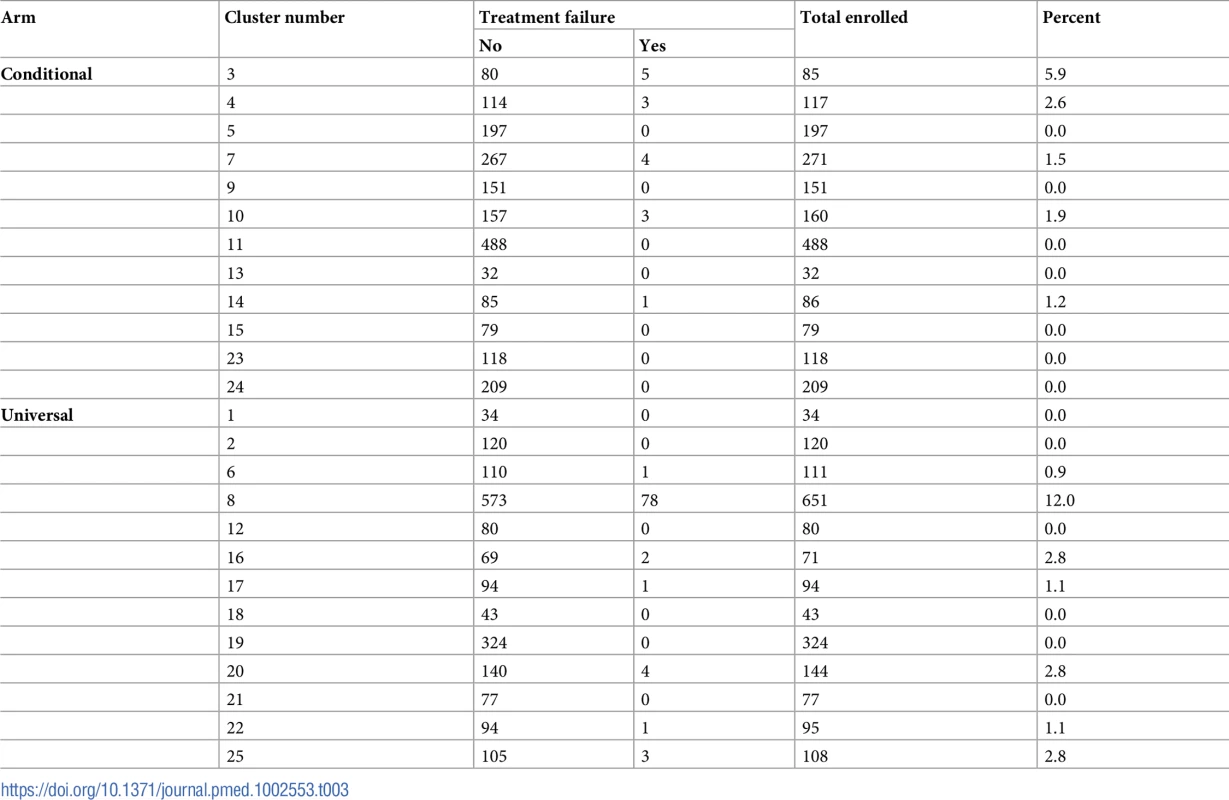 Treatment failure rate at 1 week among children enrolled, by arm and cluster.
