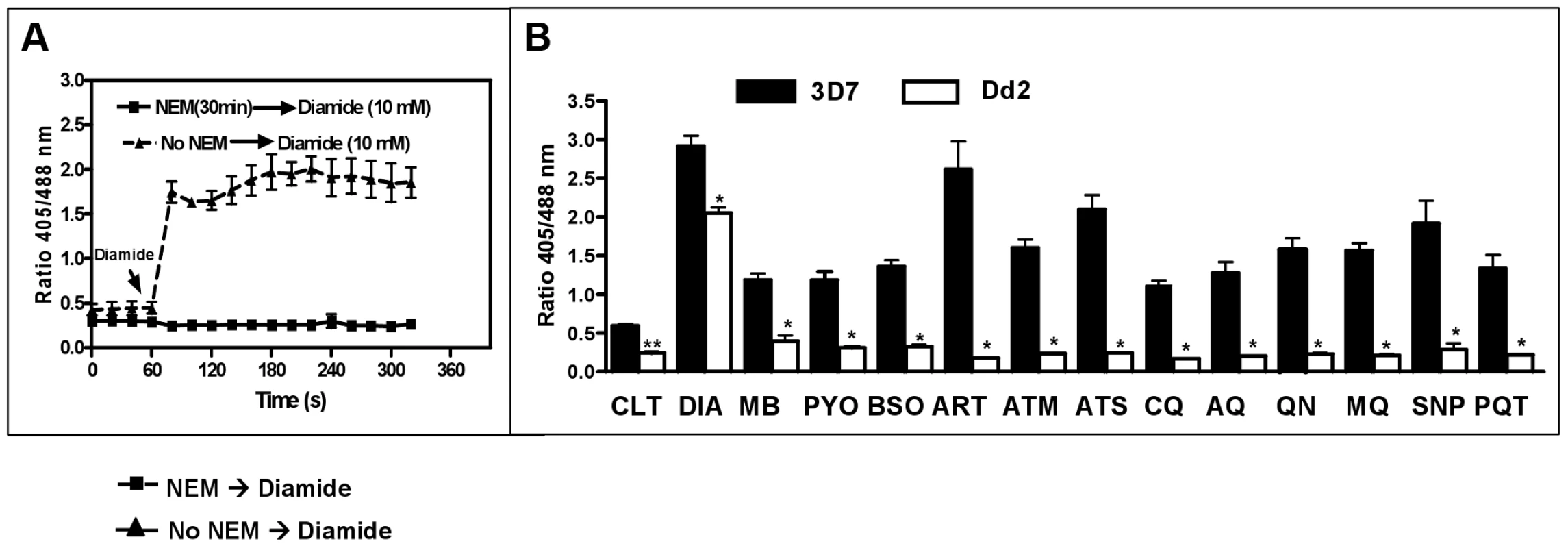 Changes in the glutathione redox potential in <i>P. falciparum</i> via 24 h incubation with antimalarial drugs.
