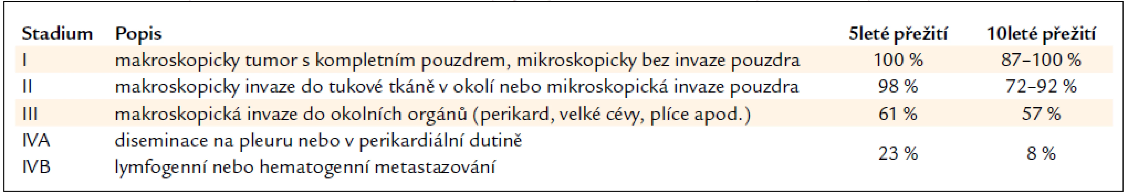 Stadium thymomu – klasifikace dle Masaoky, prognóza adekvátně léčených nemocných [3].
