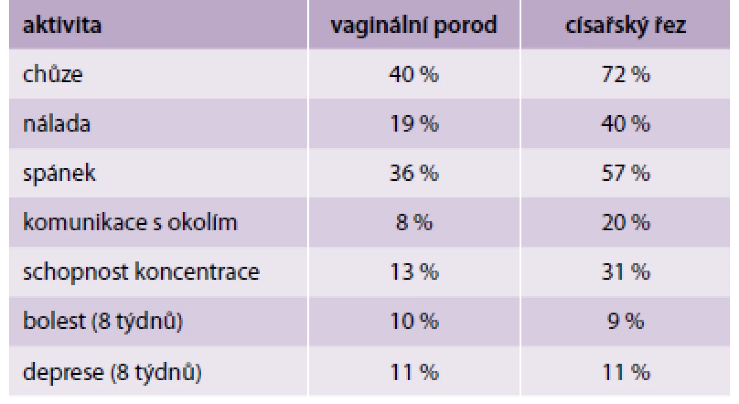 Poporodní bolest a její negativní vliv na denní aktivity prvních 24 hodin po porodu [2]