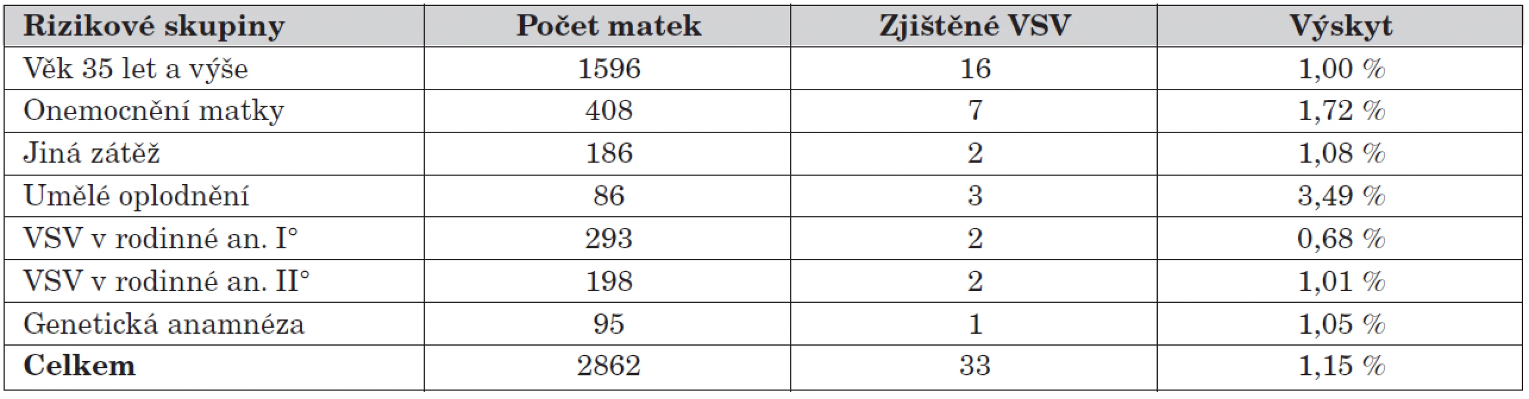 Rizikové faktory gravidity a zjištěné VSV.