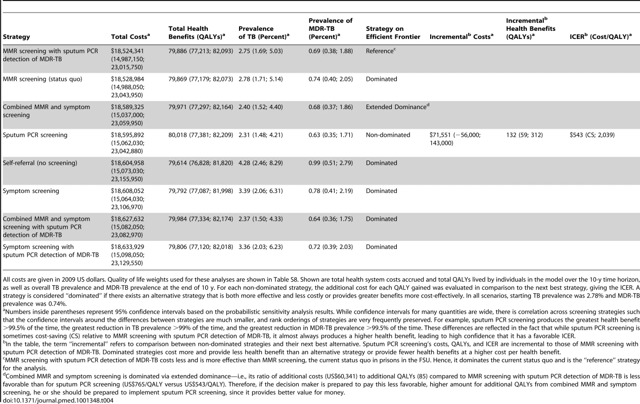 Costs, health effects, and ICERs for a prison of 1,000 individuals.