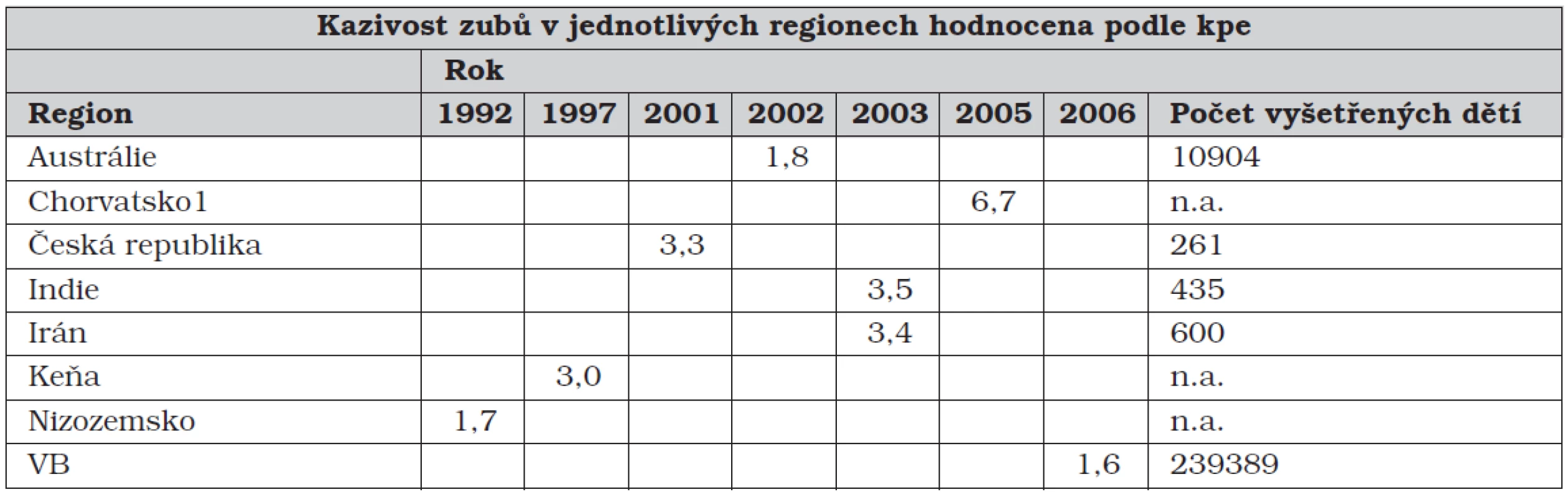 WHO:Kazivost zubů v jednotlivých regionech hodnocena podle kpe [5]