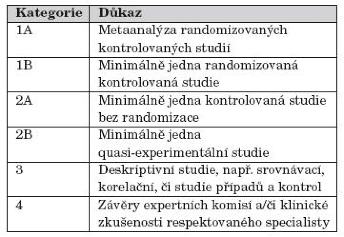 Kategorie důkazu.
