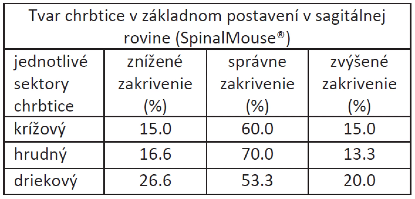 Percentuálne zastúpenie zmien tvaru chrbtice v sagitálnej rovine hodnotených pomocou SpinalMouse<sup>®</sup> u študentov dentálnej hygieny.