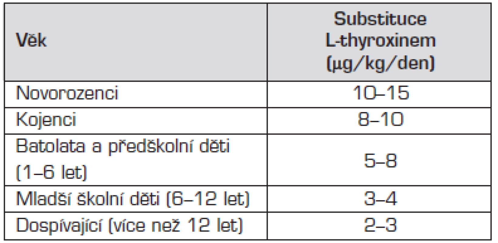 Obvyklé substituční dávky L-thyroxinu při léčbě hypotyreózy u dětí.