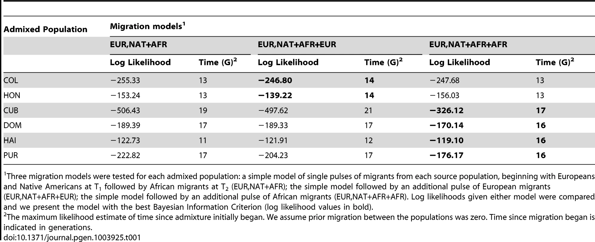 Models of Migration into the Caribbean after the advent of admixture.