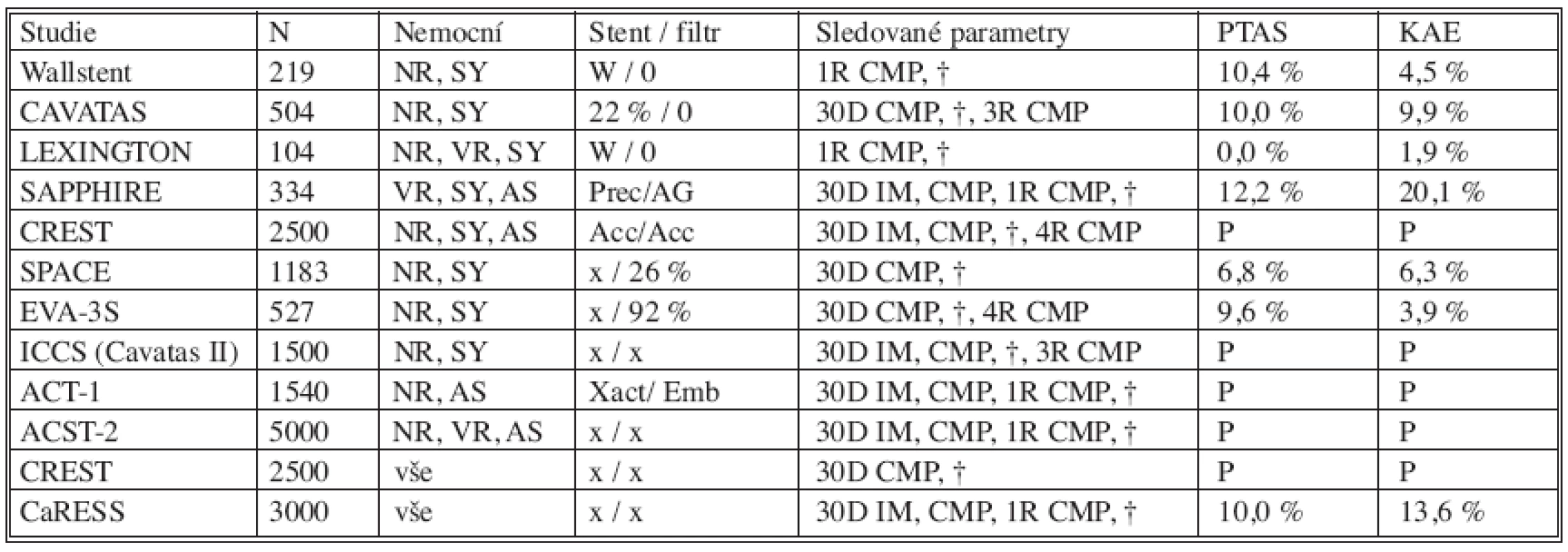Randomizované (poslední 2 řádky nerandomizované) studie srovnávací výsledky PTAS a KAE
Tab. 4. Randomized (the last two lines include non-randomized) studies comparing PTAS and KAE results