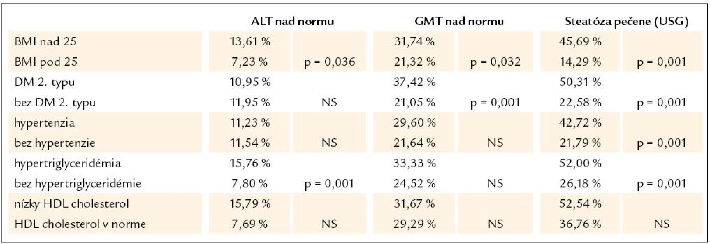 Prevalencia markerov poškodenia pečene podľa prítomnosti/ neprítomnosti jednotlivých metabolických rizikových faktorov v súbore 482 pacientov.
