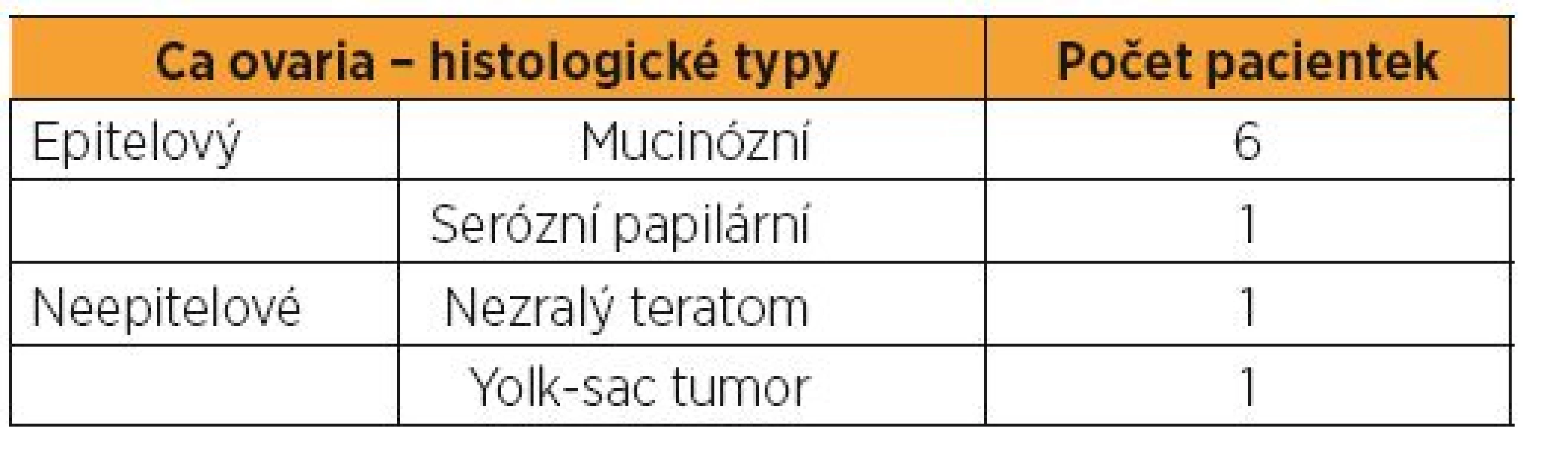 Histologické typy u karcinomu ovaria