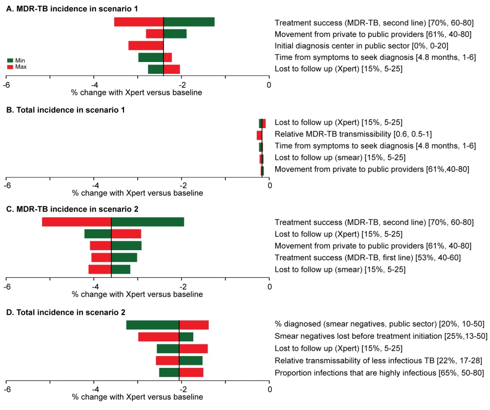 One-way analysis of parameter sensitivity.