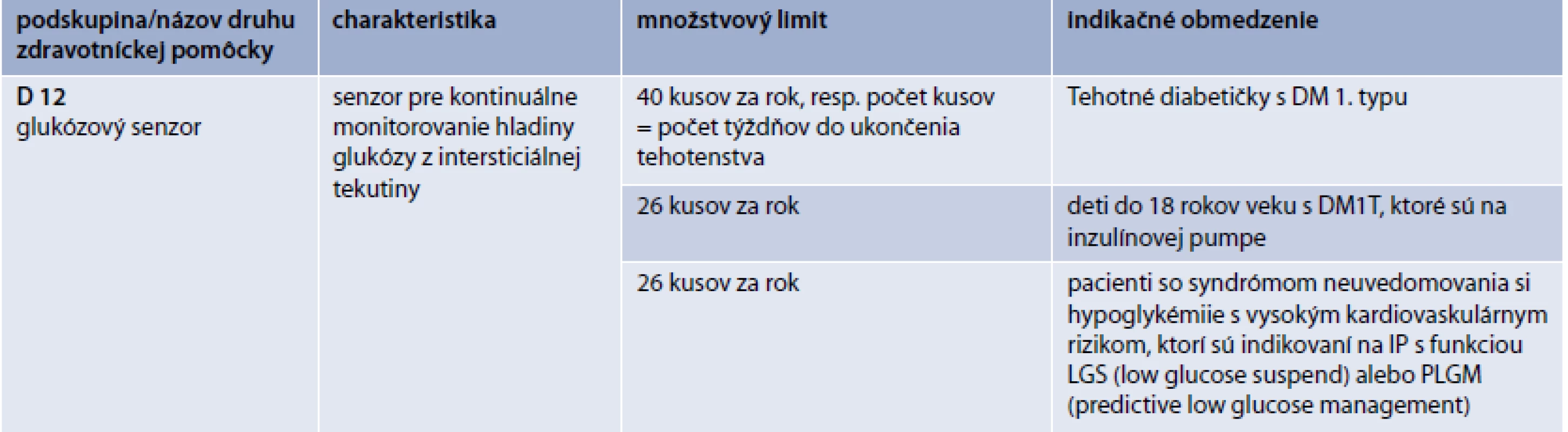Množstvové limity a indikačné obmedzenia pre glukózové senzory