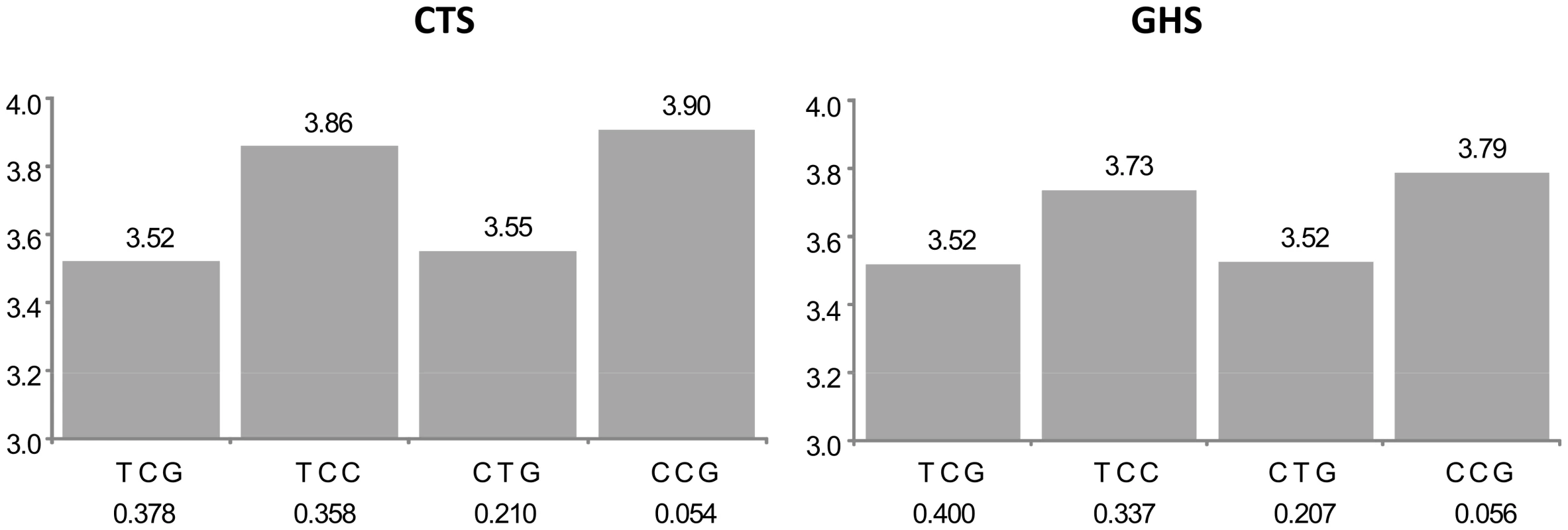 Association between ILMN_2367638 (<i>CAMKK2</i>) expression and the main haplotypes derived from rs1140886, rs1063843, and rs11065504.