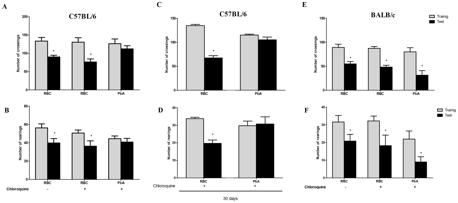 Open field task analysis identifies mouse strains that are susceptible to CM after PbA infection.