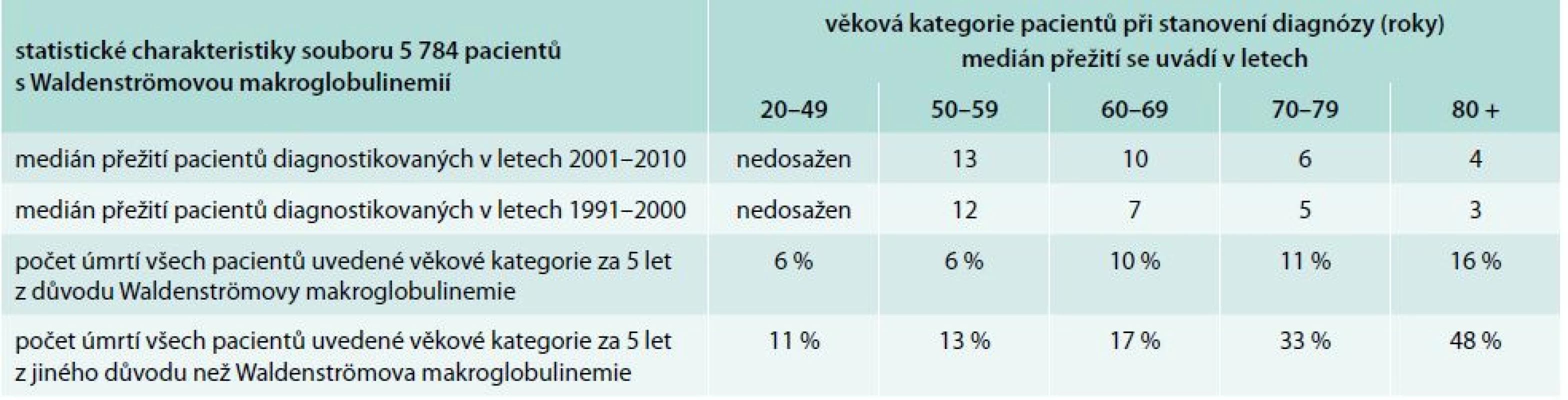Analýza skupiny 5 784 pacientů s Waldenströmovou makroglobulinemií.
