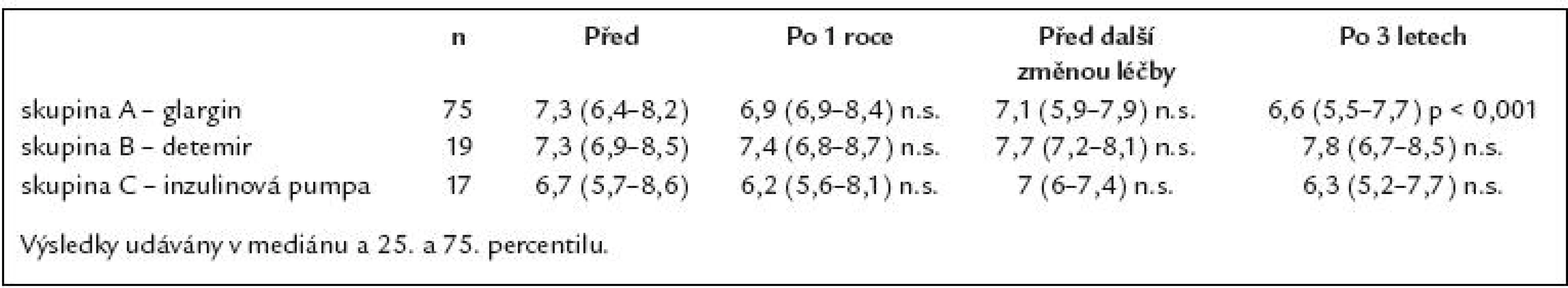 Přehled HbA<sub>1c</sub> (v % dle IFCC) v defi novaném časovém rozmezí.